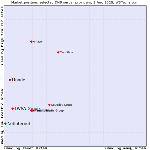 Market position of LWSA Group vs. Linode vs. Netinternet