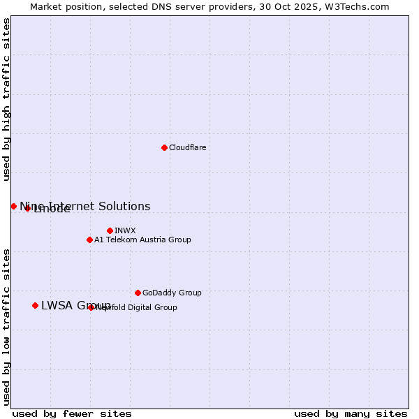 Market position of LWSA Group vs. Linode vs. Nine Internet Solutions