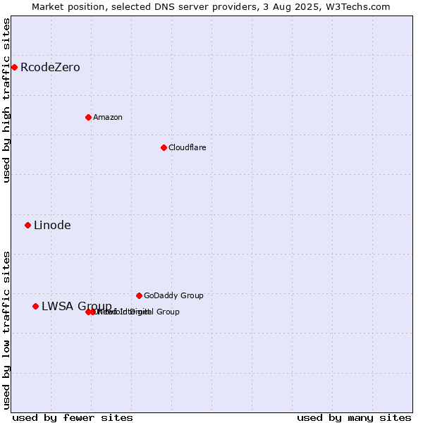 Market position of LWSA Group vs. Linode vs. RcodeZero