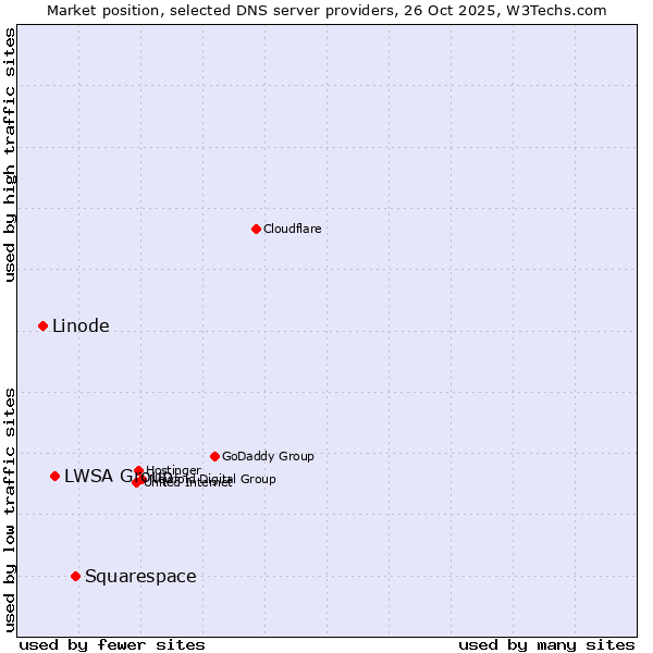 Market position of Squarespace vs. LWSA Group vs. Linode