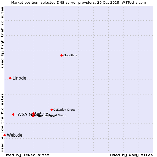 Market position of LWSA Group vs. Linode vs. Web.de