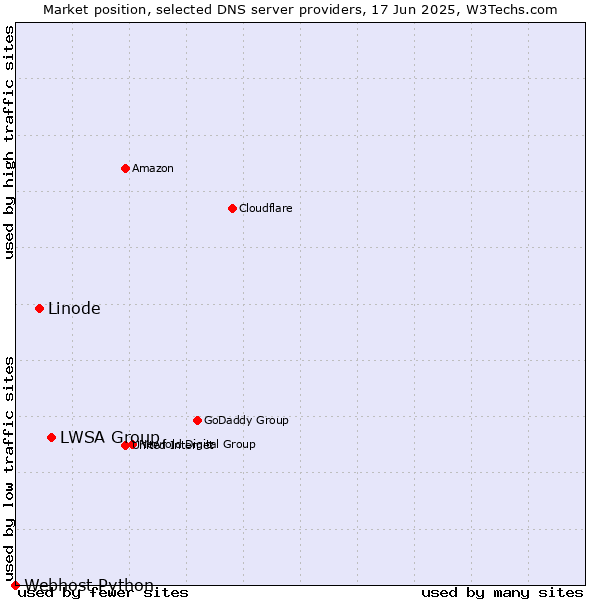 Market position of LWSA Group vs. Linode vs. Webhost Python