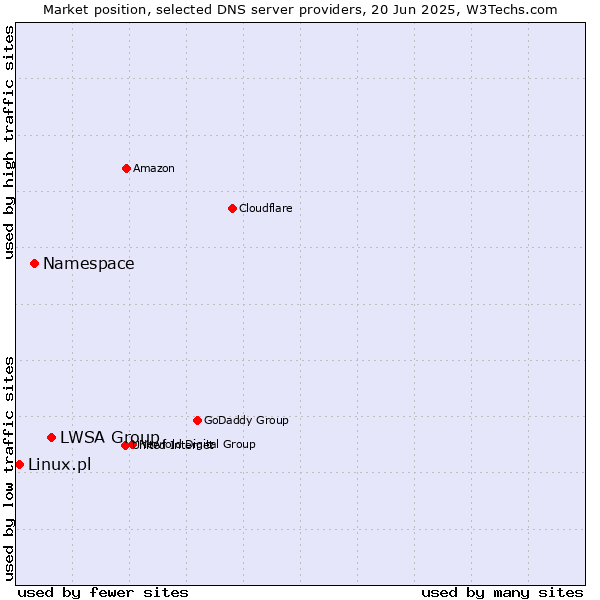 Market position of LWSA Group vs. Namespace vs. Linux.pl