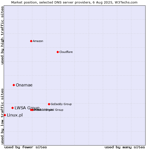 Market position of Onamae vs. LWSA Group vs. Linux.pl