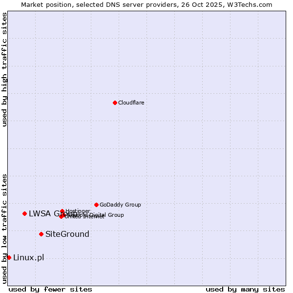 Market position of SiteGround vs. LWSA Group vs. Linux.pl