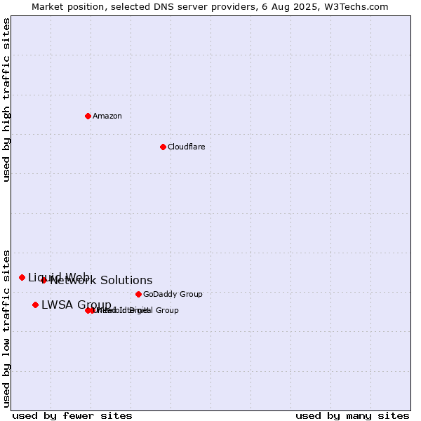 Market position of Network Solutions vs. LWSA Group vs. Liquid Web