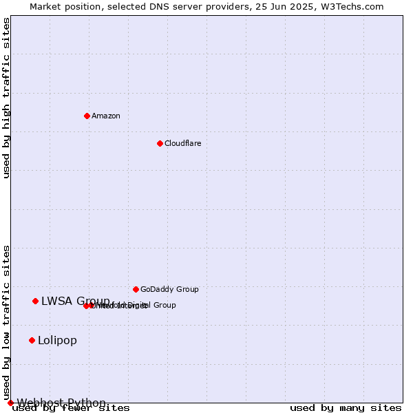 Market position of LWSA Group vs. Lolipop vs. Webhost Python