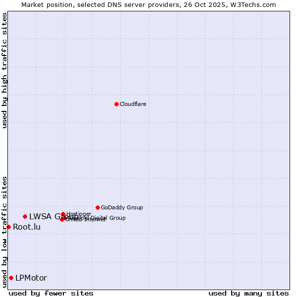 Market position of LWSA Group vs. LPMotor vs. Root.lu