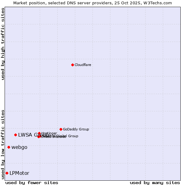 Market position of LWSA Group vs. webgo vs. LPMotor