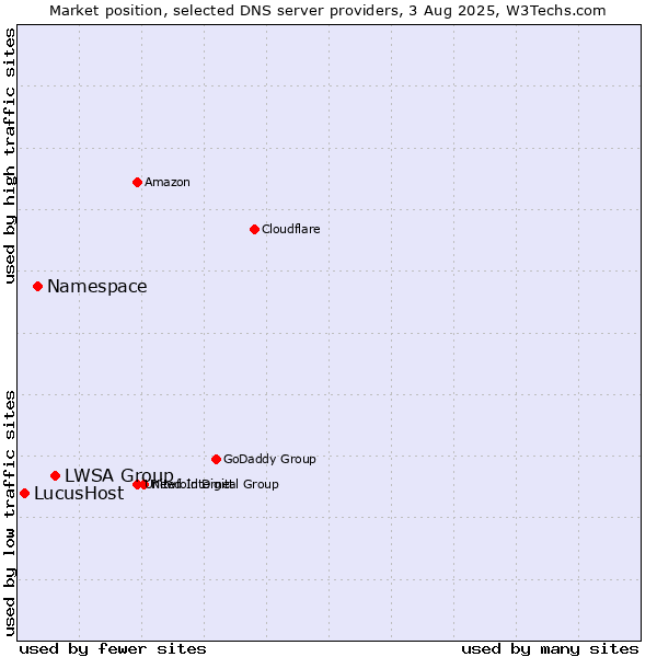 Market position of LWSA Group vs. Namespace vs. LucusHost