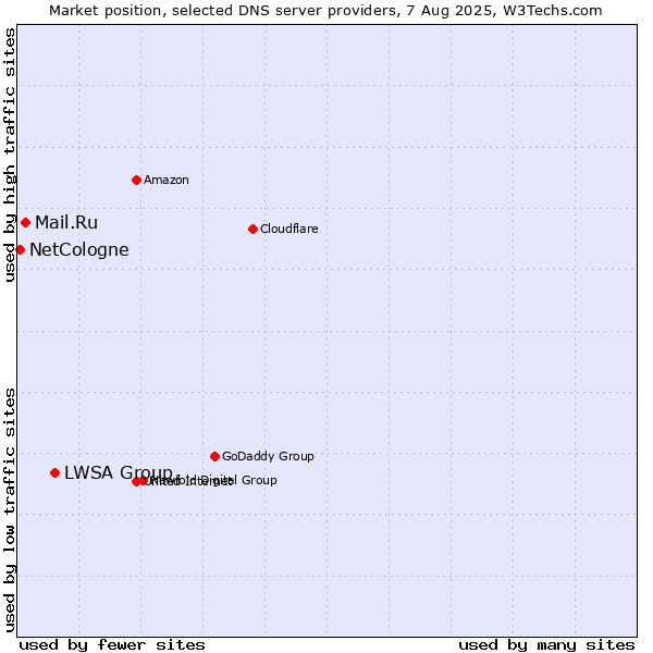 Market position of LWSA Group vs. Mail.Ru vs. NetCologne