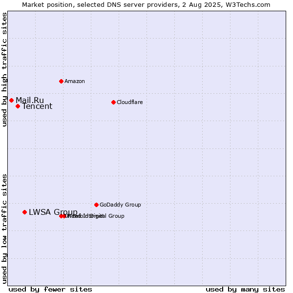 Market position of LWSA Group vs. Tencent vs. Mail.Ru