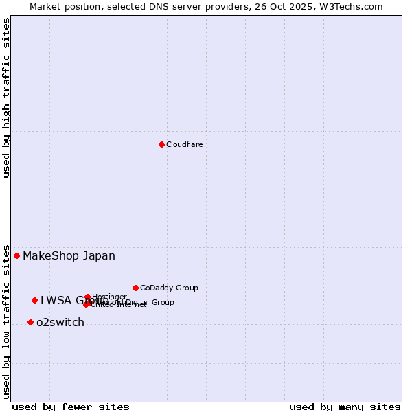 Market position of LWSA Group vs. o2switch vs. MakeShop Japan