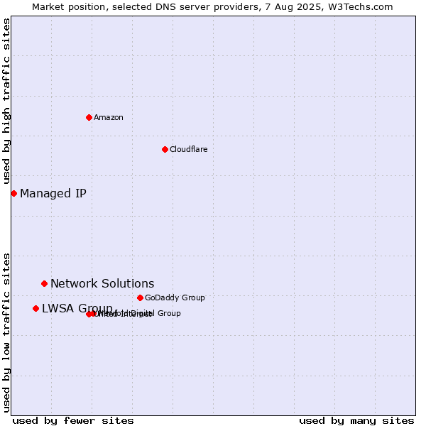 Market position of Network Solutions vs. LWSA Group vs. Managed IP