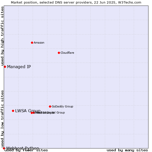 Market position of LWSA Group vs. Managed IP vs. Webhost Python