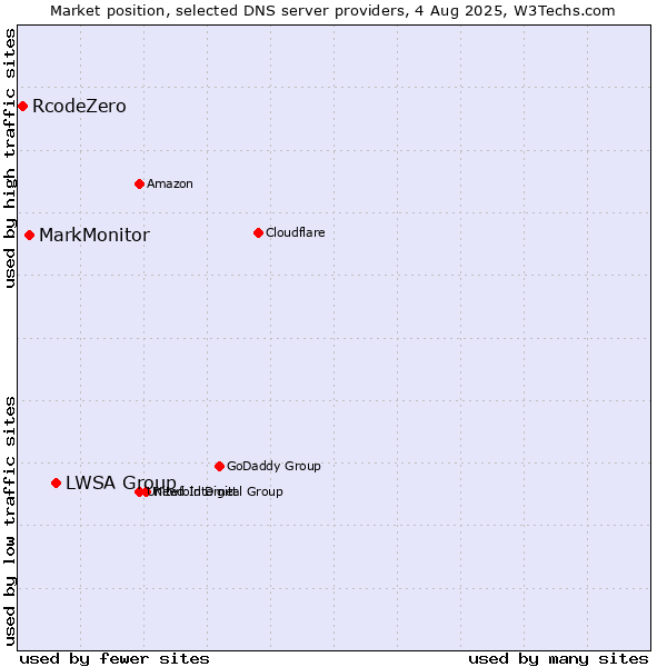 Market position of LWSA Group vs. MarkMonitor vs. RcodeZero