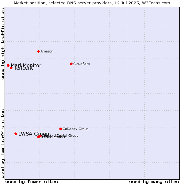 Market position of LWSA Group vs. Tencent vs. MarkMonitor