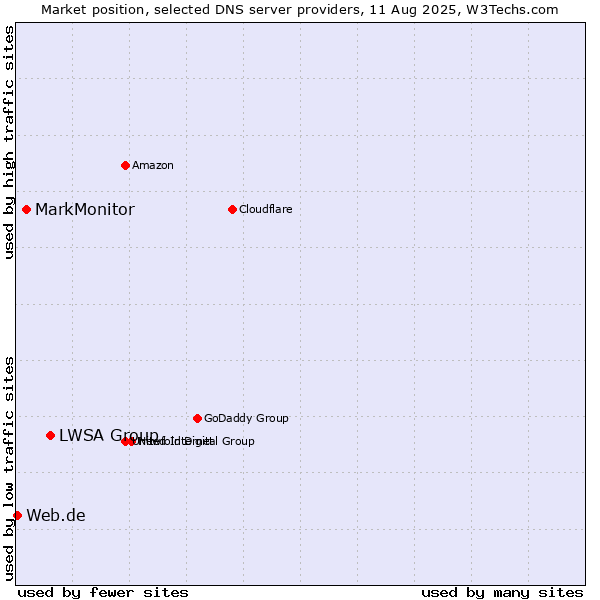 Market position of LWSA Group vs. MarkMonitor vs. Web.de