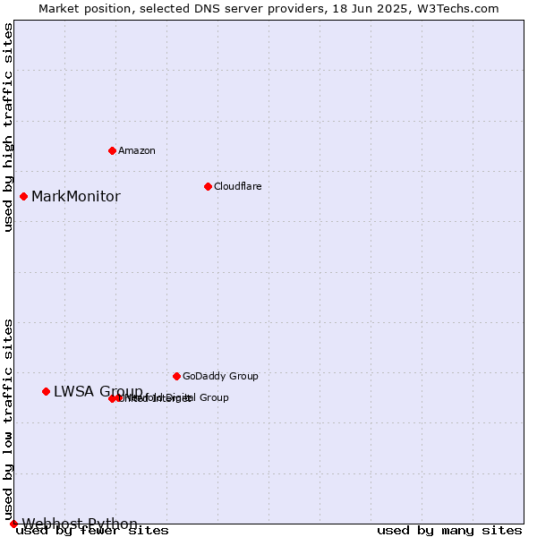 Market position of LWSA Group vs. MarkMonitor vs. Webhost Python