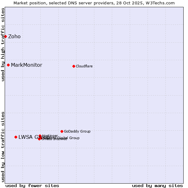 Market position of LWSA Group vs. MarkMonitor vs. Zoho