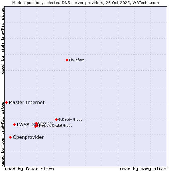 Market position of LWSA Group vs. Openprovider vs. Master Internet