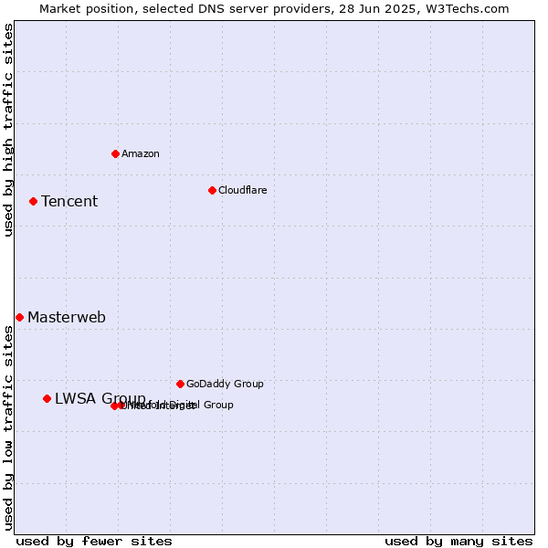 Market position of LWSA Group vs. Tencent vs. Masterweb