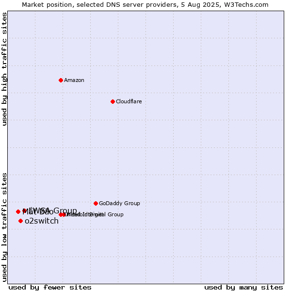 Market position of LWSA Group vs. o2switch vs. Mắt Bão