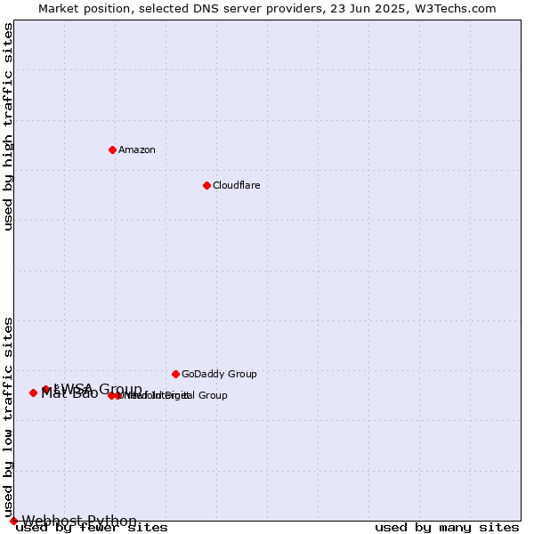 Market position of LWSA Group vs. Mắt Bão vs. Webhost Python