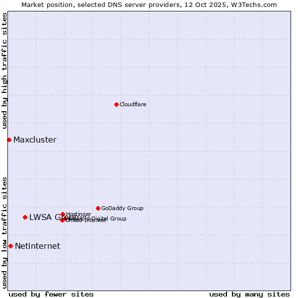 Market position of LWSA Group vs. Netinternet vs. Maxcluster