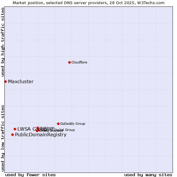 Market position of LWSA Group vs. PublicDomainRegistry vs. Maxcluster