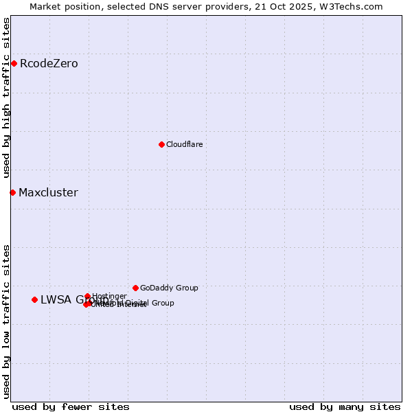 Market position of LWSA Group vs. RcodeZero vs. Maxcluster