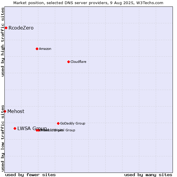 Market position of LWSA Group vs. RcodeZero vs. Mehost