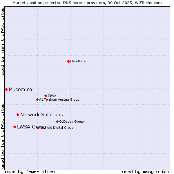 Market position of Network Solutions vs. LWSA Group vs. Mi.com.co