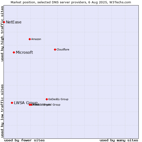 Market position of Microsoft vs. LWSA Group vs. NetEase