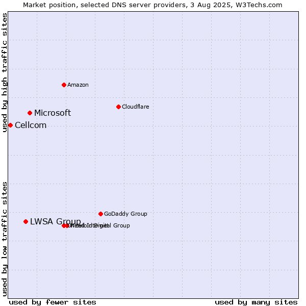 Market position of Microsoft vs. LWSA Group vs. Cellcom