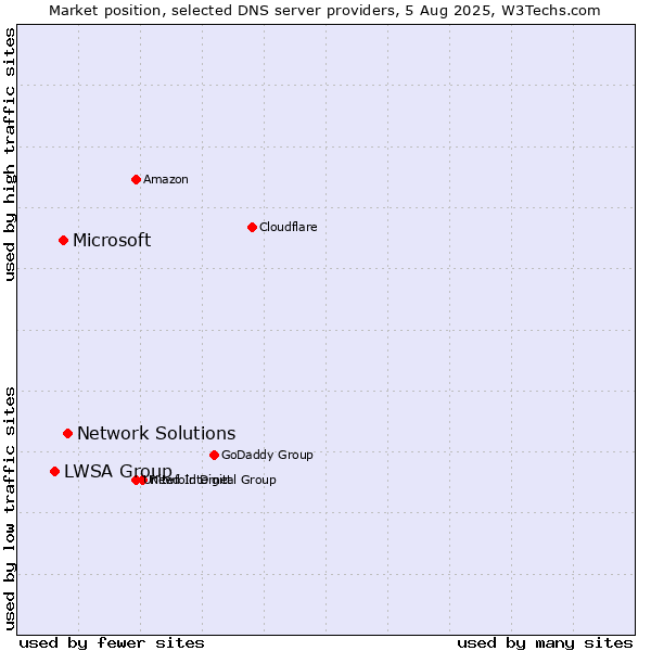 Market position of Network Solutions vs. Microsoft vs. LWSA Group