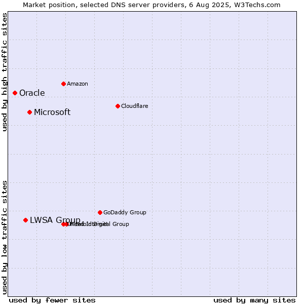 Market position of Microsoft vs. LWSA Group vs. Oracle