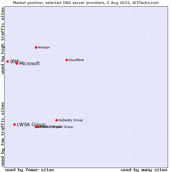 Market position of Microsoft vs. LWSA Group vs. IBM