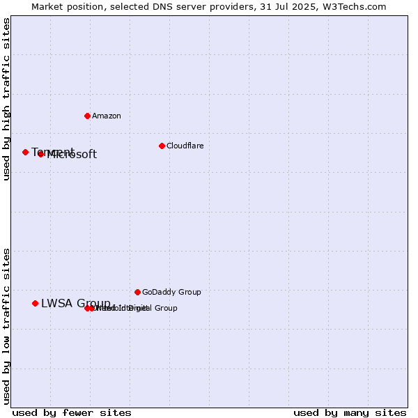 Market position of Microsoft vs. LWSA Group vs. Tencent