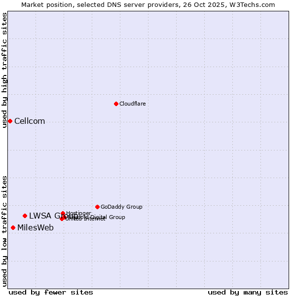 Market position of LWSA Group vs. MilesWeb vs. Cellcom