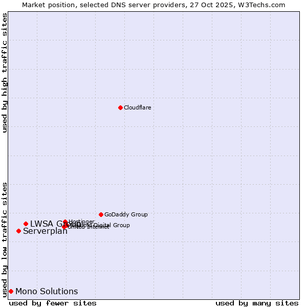 Market position of LWSA Group vs. Serverplan vs. Mono Solutions