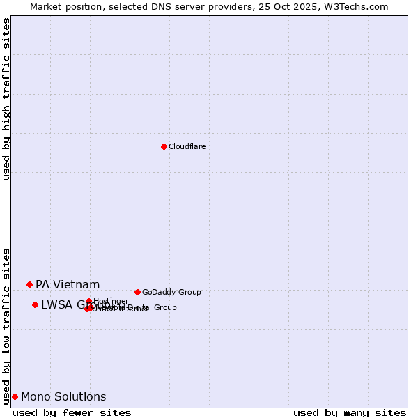 Market position of LWSA Group vs. PA Vietnam vs. Mono Solutions
