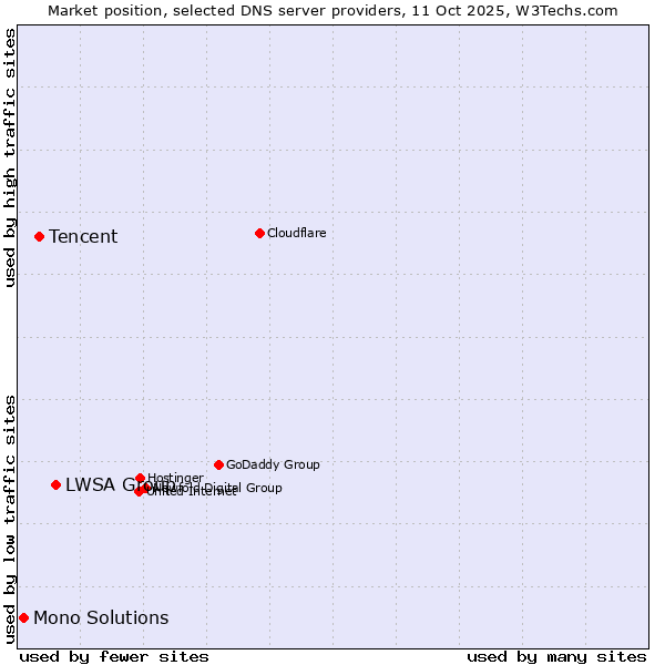 Market position of LWSA Group vs. Tencent vs. Mono Solutions