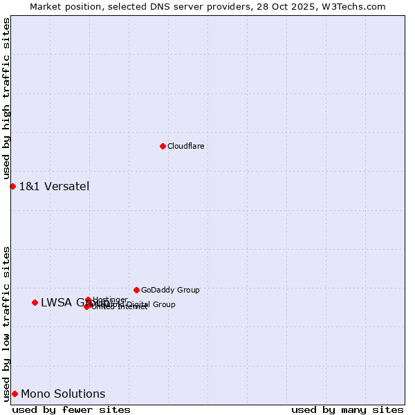 Market position of LWSA Group vs. Mono Solutions vs. 1&1 Versatel