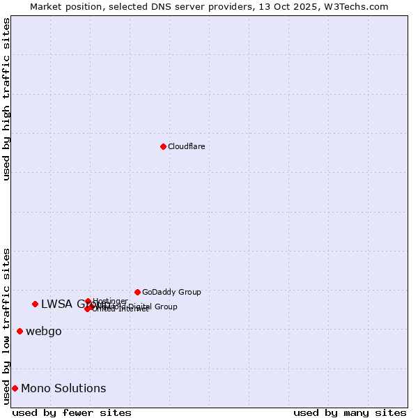 Market position of LWSA Group vs. webgo vs. Mono Solutions