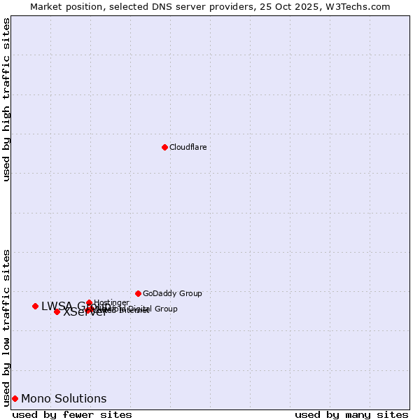 Market position of XServer vs. LWSA Group vs. Mono Solutions