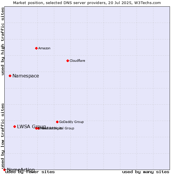 Market position of LWSA Group vs. Namespace vs. NameAction