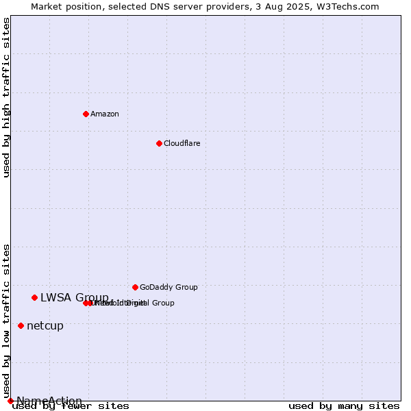Market position of LWSA Group vs. netcup vs. NameAction