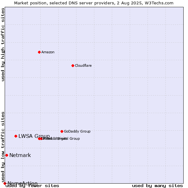 Market position of LWSA Group vs. Netmark vs. NameAction