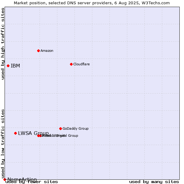 Market position of LWSA Group vs. IBM vs. NameAction